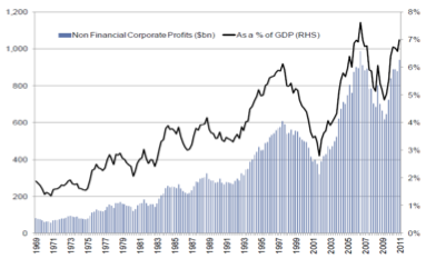 non-financial-corp-profits
